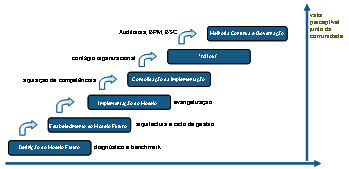 Road Map de Evolu��o da Maturidade