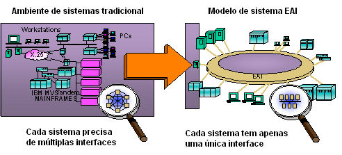 Integra��o Ponto a Ponto versus EAI.