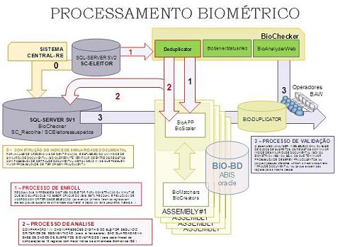 Processamento biom�trico