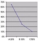 A Curva ABC e a Gest�o de Stocks